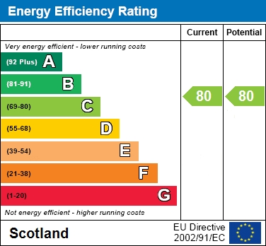 EPC Graph for Devine Court, Wishaw
